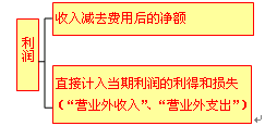 利潤(rùn)的來(lái)源構(gòu)成