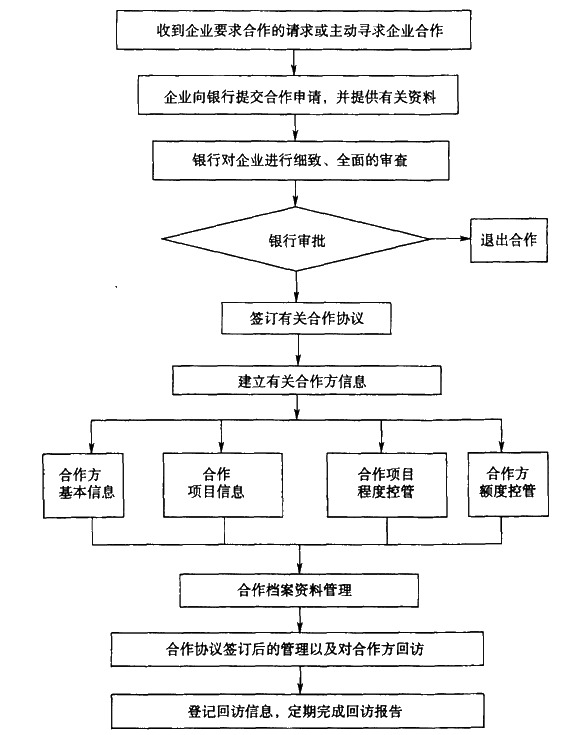 銀行與房地產(chǎn)開(kāi)發(fā)商合作營(yíng)銷流程