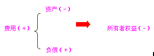 財務(wù)會計(jì)要素