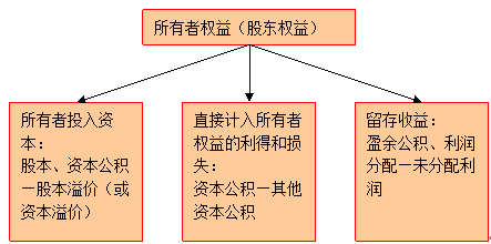 財務(wù)會計(jì)要素