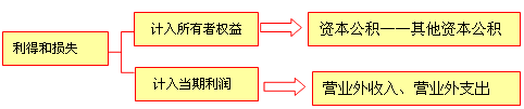 財務(wù)會計(jì)要素