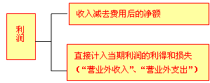 財務(wù)會計(jì)要素