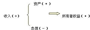 財務(wù)會計(jì)要素