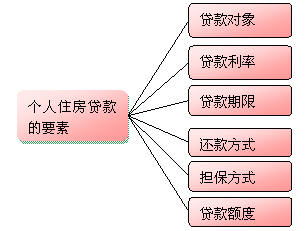 個人住房貸款的要素