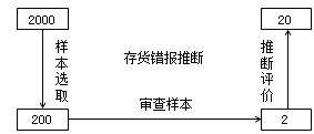 錯(cuò)報(bào)