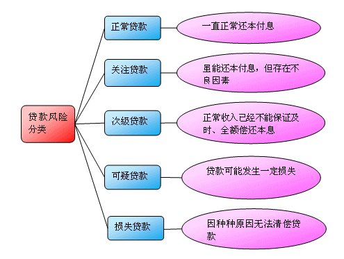 貸款風(fēng)險(xiǎn)分類