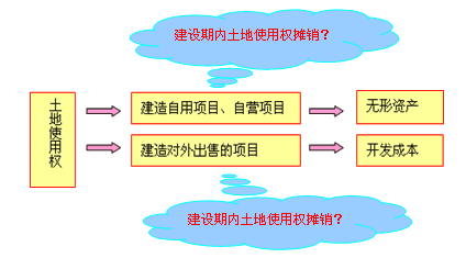 企業(yè)取得土地使用權(quán)的會計處理