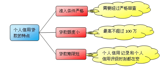 個(gè)人信用貸款的特點(diǎn)