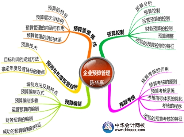 2015年高級會計師考試預(yù)習：第四章業(yè)績評價思維導圖