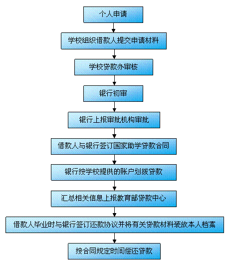 國(guó)家助學(xué)貸款的受理與調(diào)查