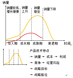 產(chǎn)品生命周期