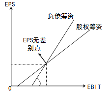2015年初級審計師《審計專業(yè)相關知識》復習：資本結(jié)構(gòu)的決策方法