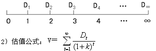 2015年中級審計師《審計專業(yè)相關(guān)知識》復習：股票投資的估值