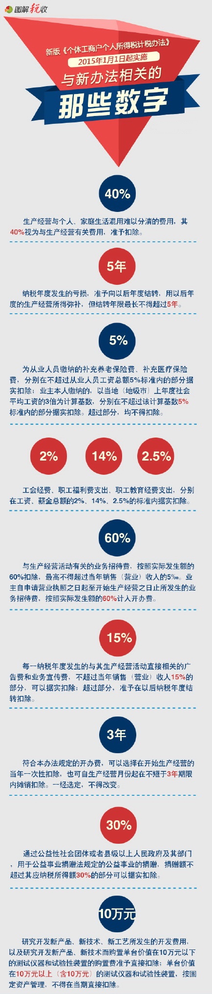 個體工商戶所得稅新辦法關鍵數(shù)字