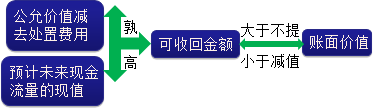 2015年初級審計師《審計專業(yè)相關知識》復習：固定資產減值準備