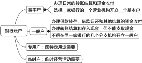 2015年初級(jí)審計(jì)師《審計(jì)專(zhuān)業(yè)相關(guān)知識(shí)》復(fù)習(xí)：銀行存款