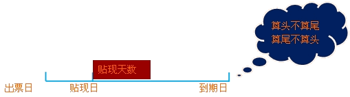 2015年初級審計師《審計專業(yè)相關知識》復習：應收票據(jù)