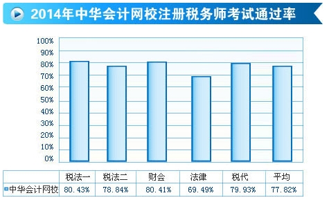 2014網(wǎng)校注冊稅務(wù)師輔導(dǎo)效果顯著 考試通過率高達(dá)77.82%