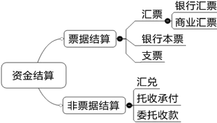 2015年中級審計師《審計專業(yè)相關(guān)知識》復習：銀行結(jié)算方式的種類