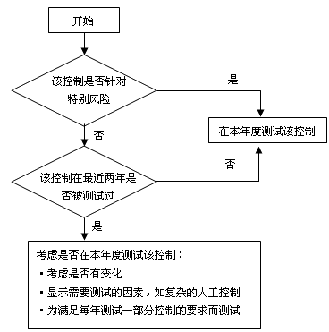 審計(jì)知識點(diǎn)