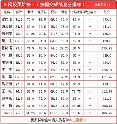 注冊會計(jì)師獎(jiǎng)學(xué)金申請