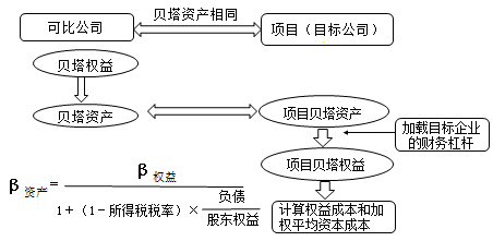 財(cái)務(wù)成本管理知識(shí)點(diǎn)