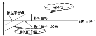 財務(wù)成本管理知識點