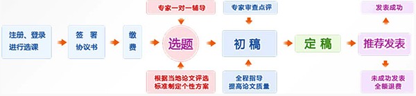 正保會計網(wǎng)校高會論文班輔導(dǎo)流程