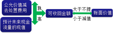 2015年中級審計師《審計專業(yè)相關(guān)知識》復習：固定資產(chǎn)減值準備