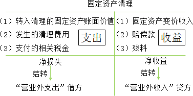 2015年中級審計師《審計專業(yè)相關(guān)知識》復習：固定資產(chǎn)的處置