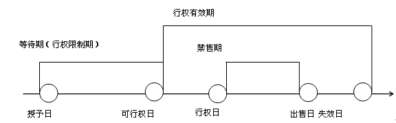 股份支付的四個環(huán)節(jié)