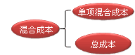 財(cái)務(wù)成本管理知識(shí)點(diǎn)