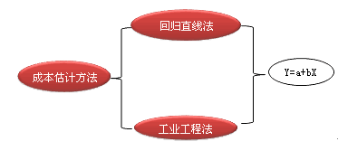 財(cái)務(wù)成本管理知識(shí)點(diǎn)