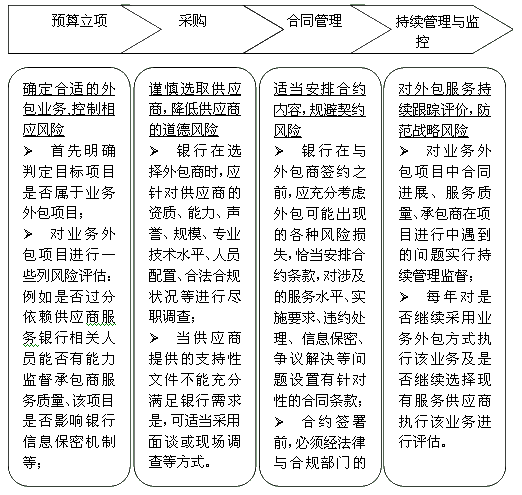風(fēng)險控制流程
