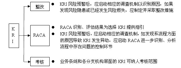 KRI應用示例