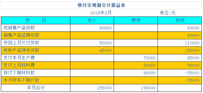 用案例幫你學會兩種會計核算基礎