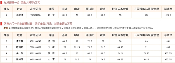 2014年注冊會計師獎學(xué)金獲獎名單