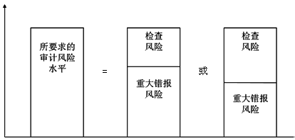 2015年初級審計師《審計理論與實務(wù)》知識點：風(fēng)險基礎(chǔ)審計