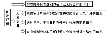 注冊會計師審計知識點(diǎn)
