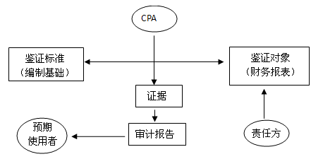 注冊會計師會計知識點