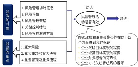 注冊會計(jì)師風(fēng)險管理知識點(diǎn)
