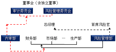 注冊會計(jì)師風(fēng)險管理知識點(diǎn)