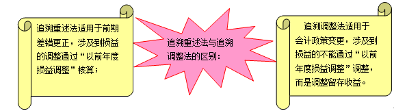 注冊會計師會計知識點(diǎn)