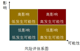 注冊會計(jì)師風(fēng)險管理知識點(diǎn)