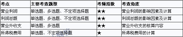 2015年初級會計(jì)職稱《初級會計(jì)實(shí)務(wù)》考點(diǎn)直擊：利潤