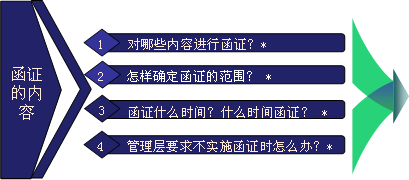 函證的內容