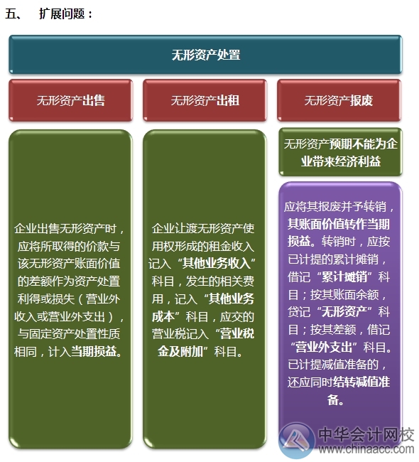 2015注會(huì)“借題發(fā)揮”會(huì)計(jì)篇：無形資產(chǎn)（處置）