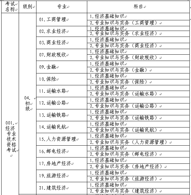 關(guān)于做好2015年度經(jīng)濟(jì)專(zhuān)業(yè)技術(shù)資格考試考務(wù)工作的通知