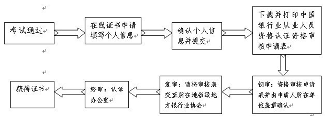 其他銀行業(yè)金融機構(gòu)的從業(yè)人員證書審核流程