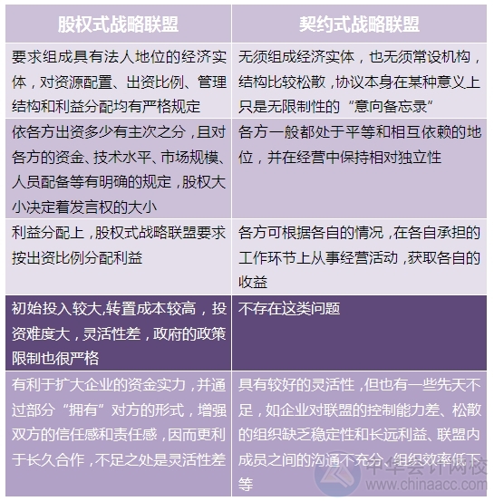 2015注會"借題發(fā)揮"戰(zhàn)略篇：戰(zhàn)略聯(lián)盟